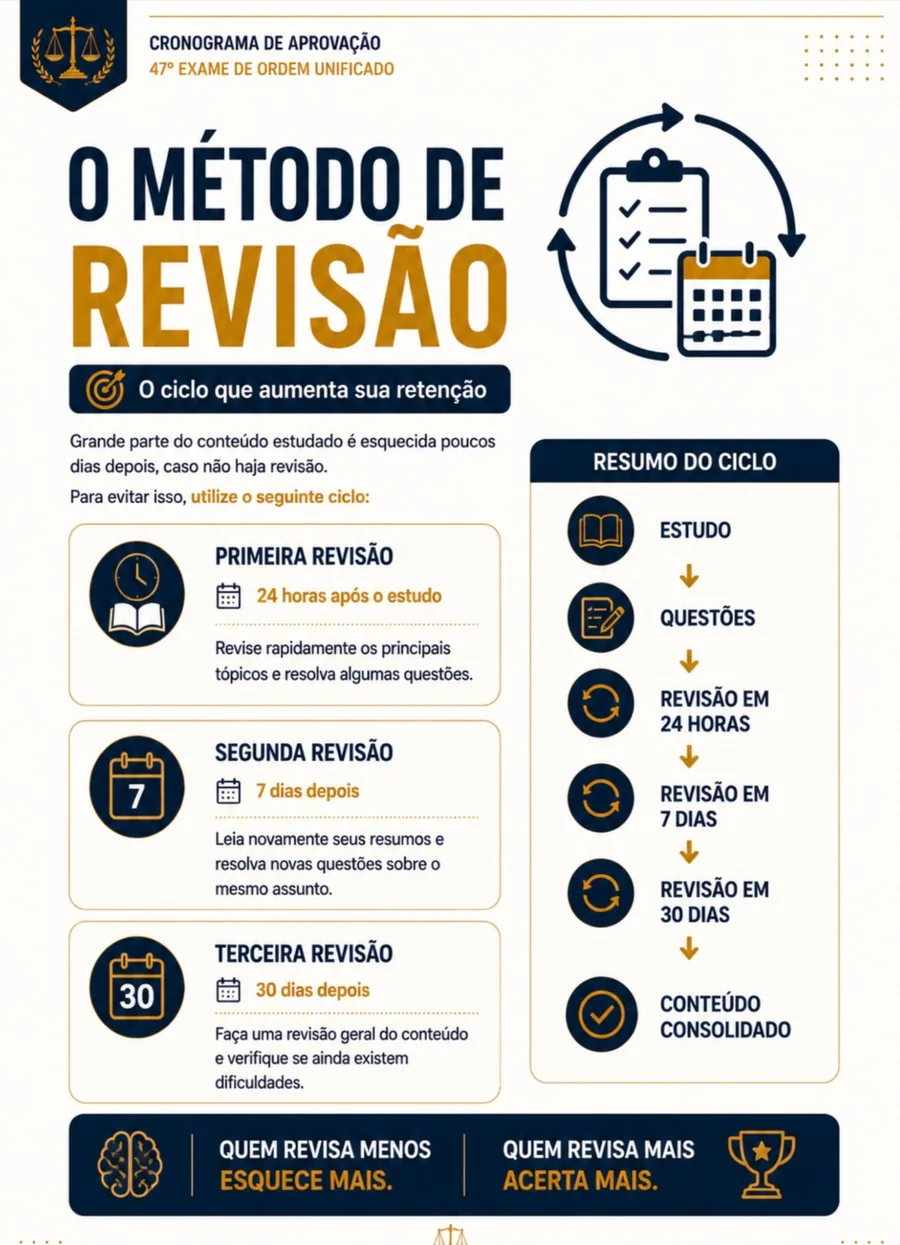 Método de revisão em 24 horas, 7 dias e 30 dias